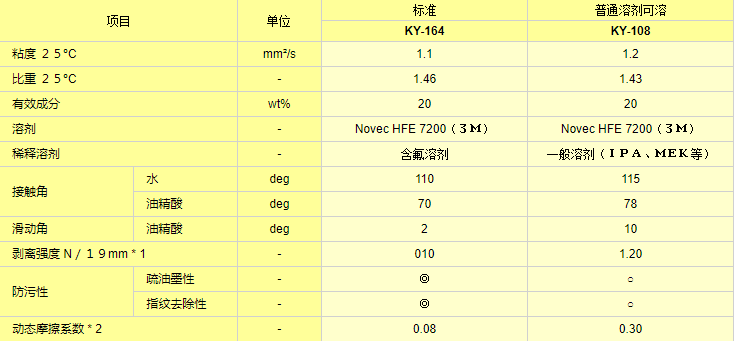 AF防指纹油性能参数.png
