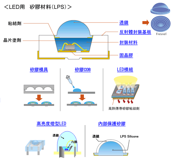 LED用硅胶封装材料应用.png