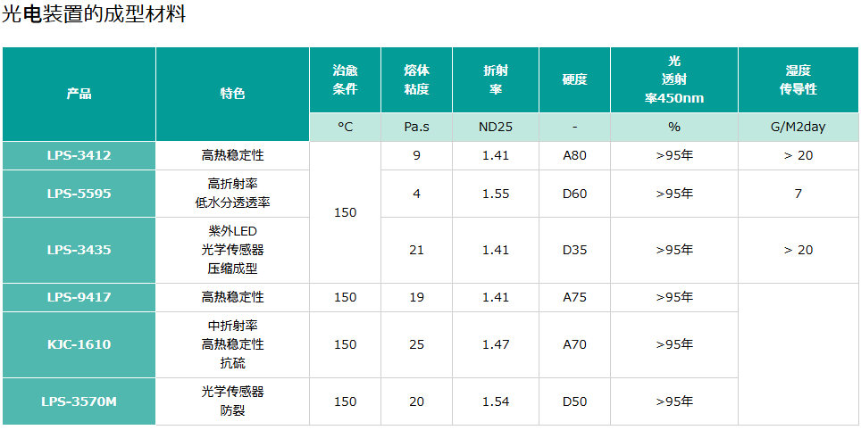 光电装置的成型材料.png